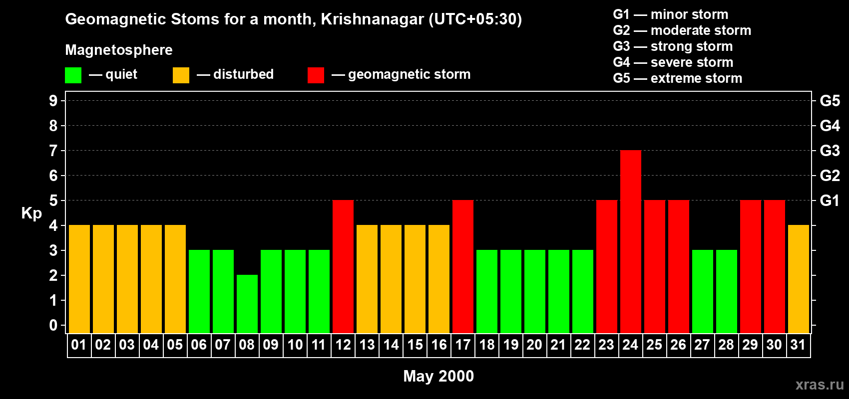 Changes in the maximum daily geomagnetic index Kp in May 2000