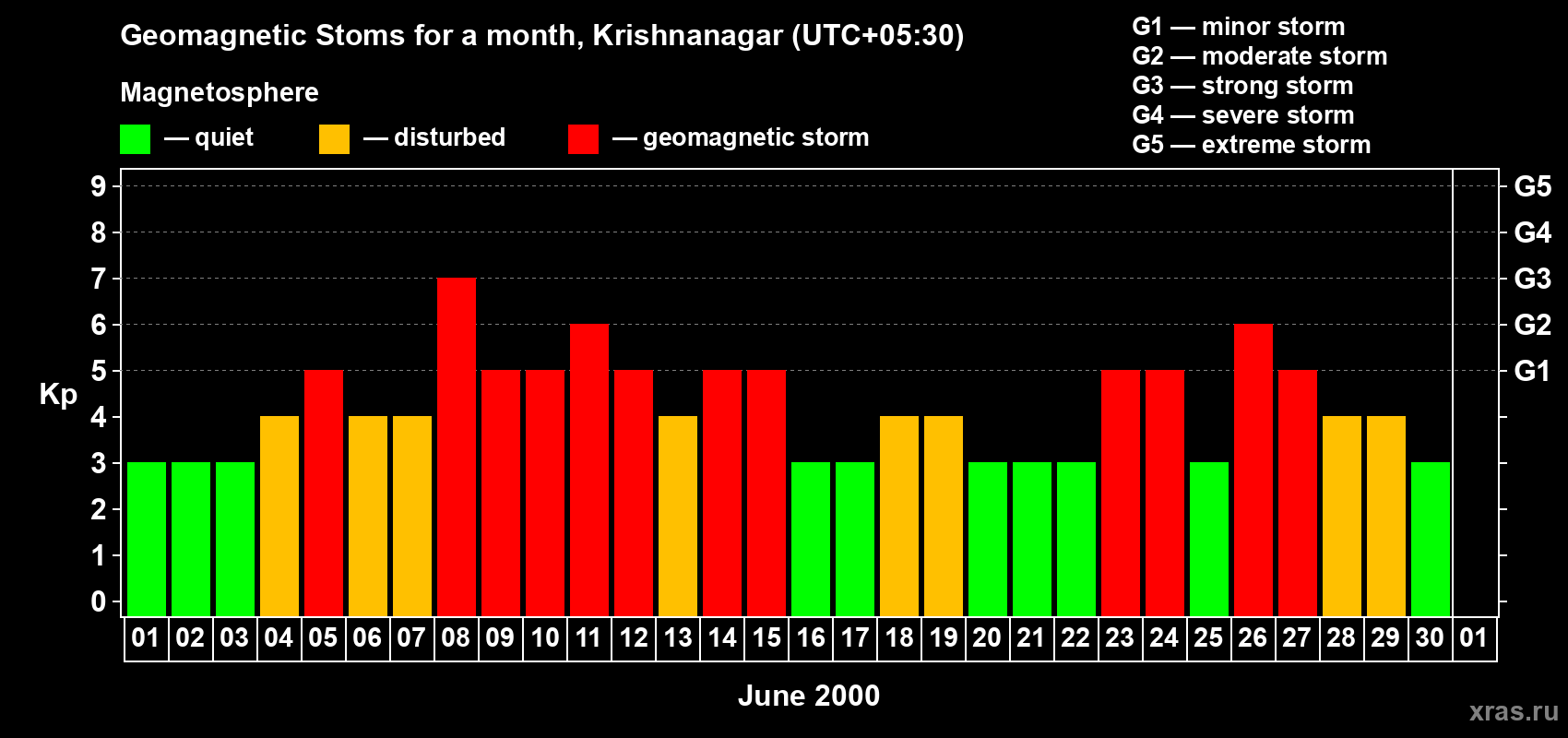 Changes in the maximum daily geomagnetic index Kp in June 2000