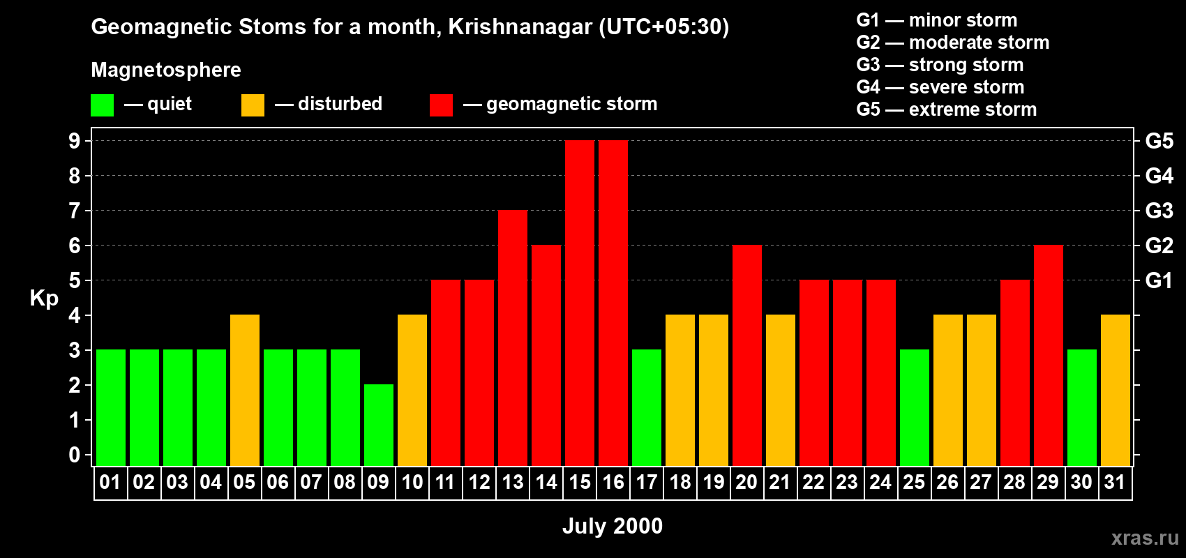 Changes in the maximum daily geomagnetic index Kp in July 2000