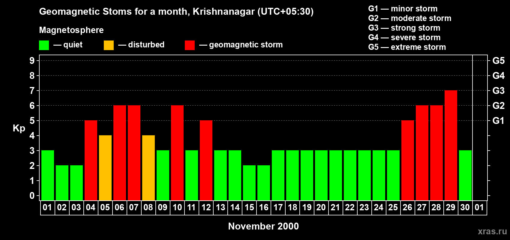 Changes in the maximum daily geomagnetic index Kp in November 2000