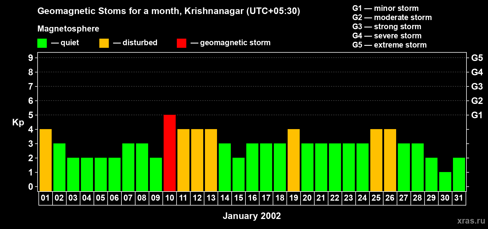 Changes in the maximum daily geomagnetic index Kp in January 2002