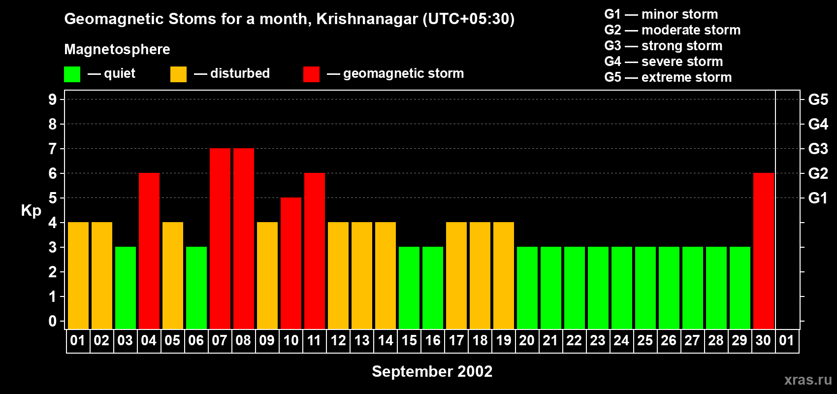 Changes in the maximum daily geomagnetic index Kp in September 2002