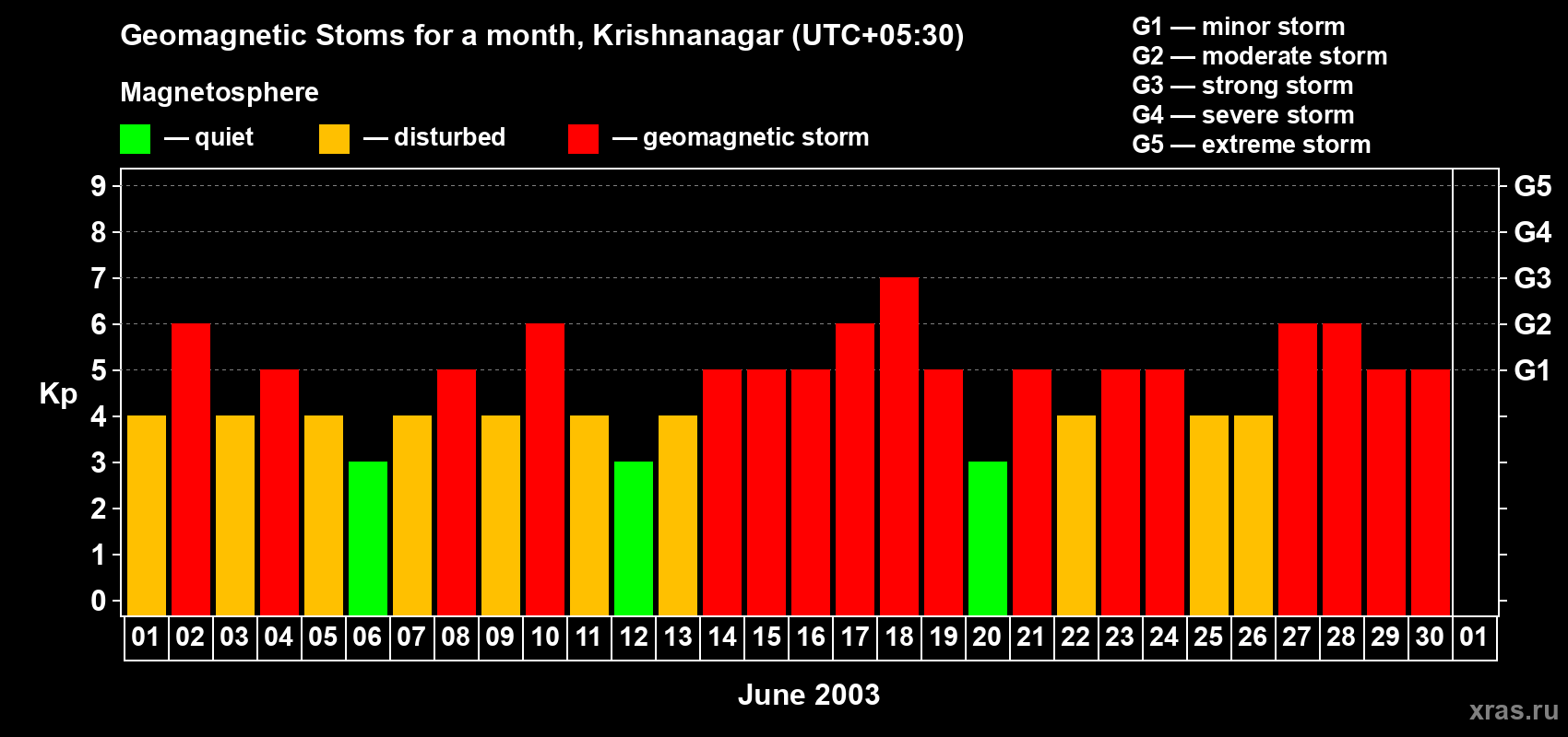 Changes in the maximum daily geomagnetic index Kp in June 2003