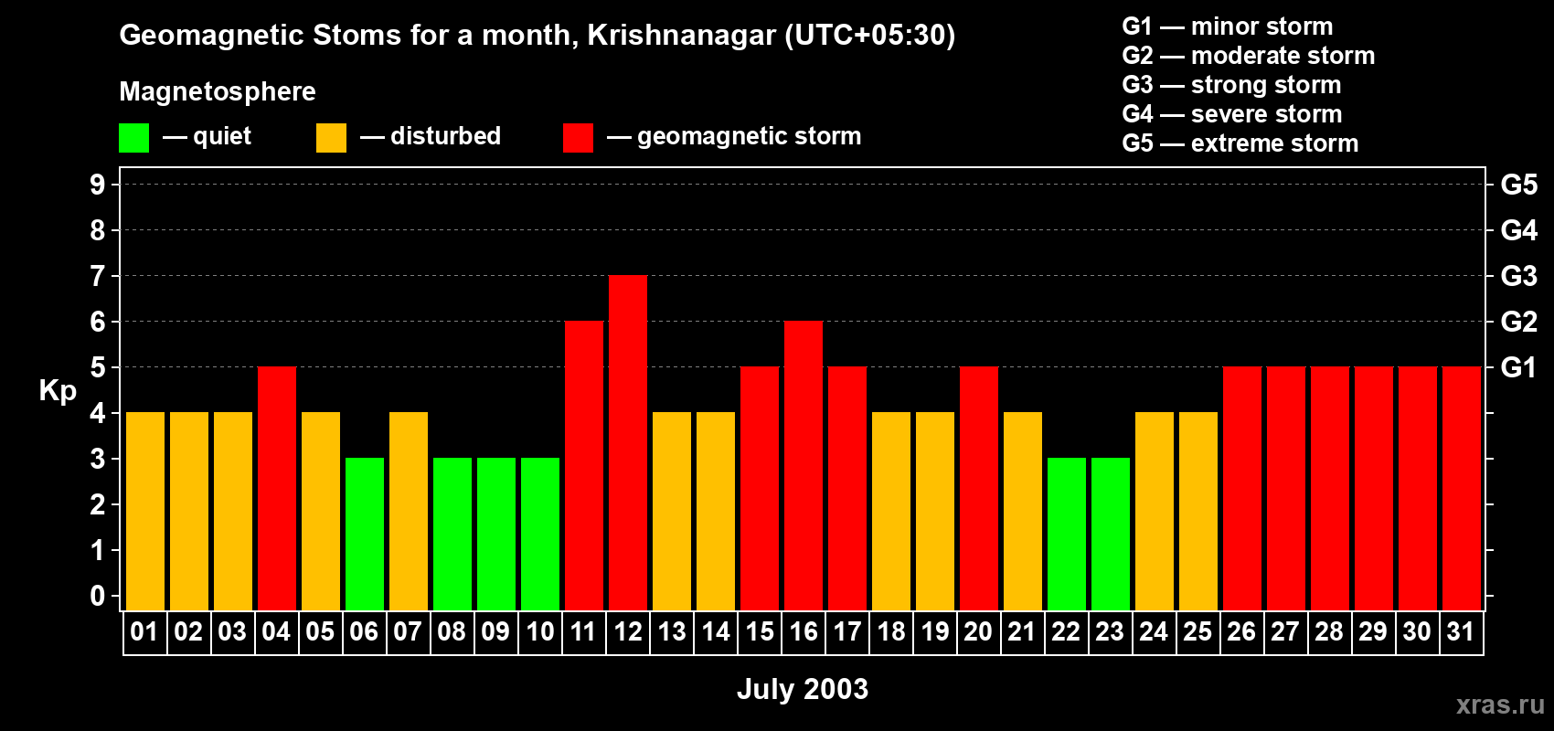 Changes in the maximum daily geomagnetic index Kp in July 2003