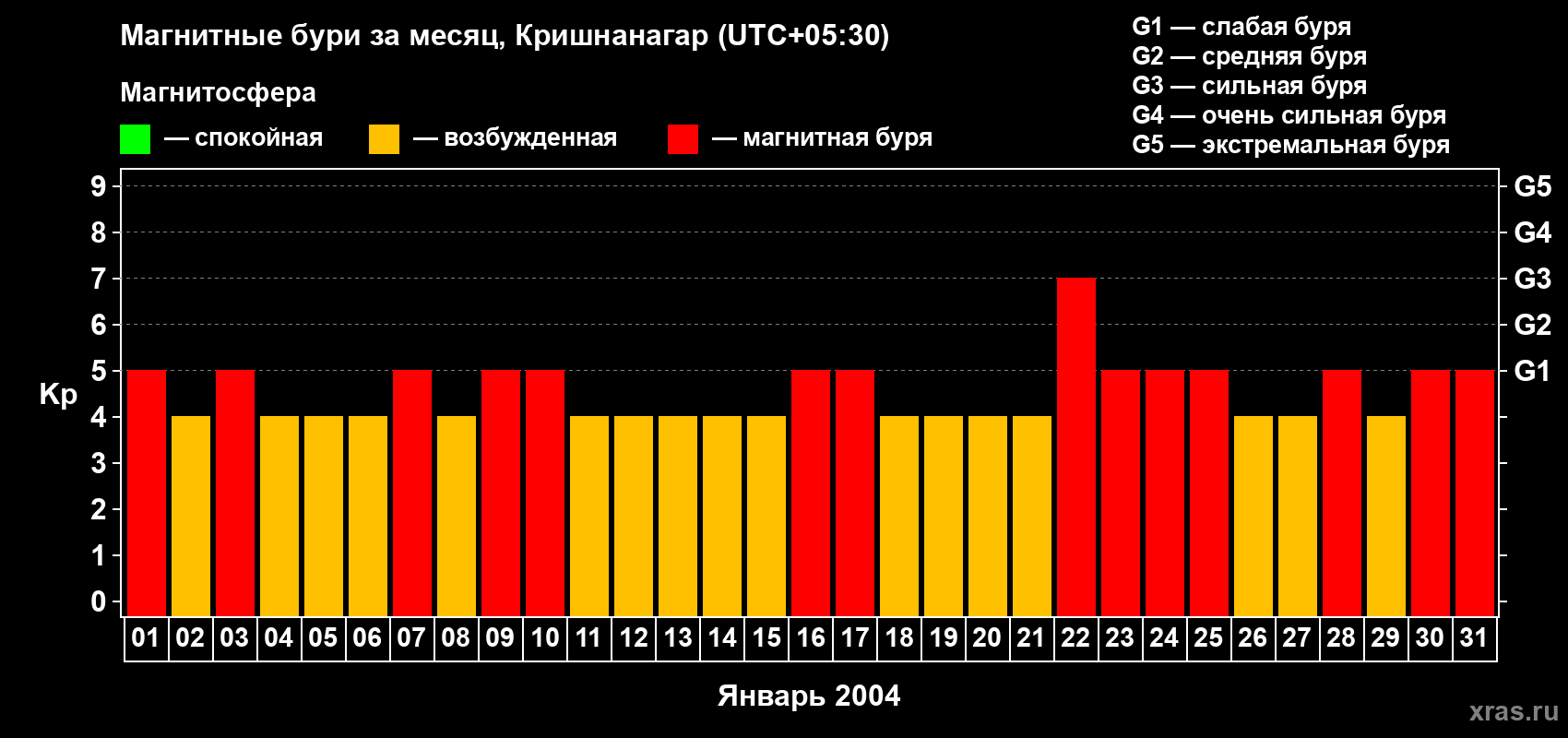 Изменения геомагнитного индекса Kp в январе 2004 года