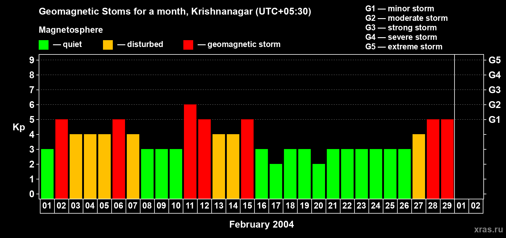 Changes in the maximum daily geomagnetic index Kp in February 2004