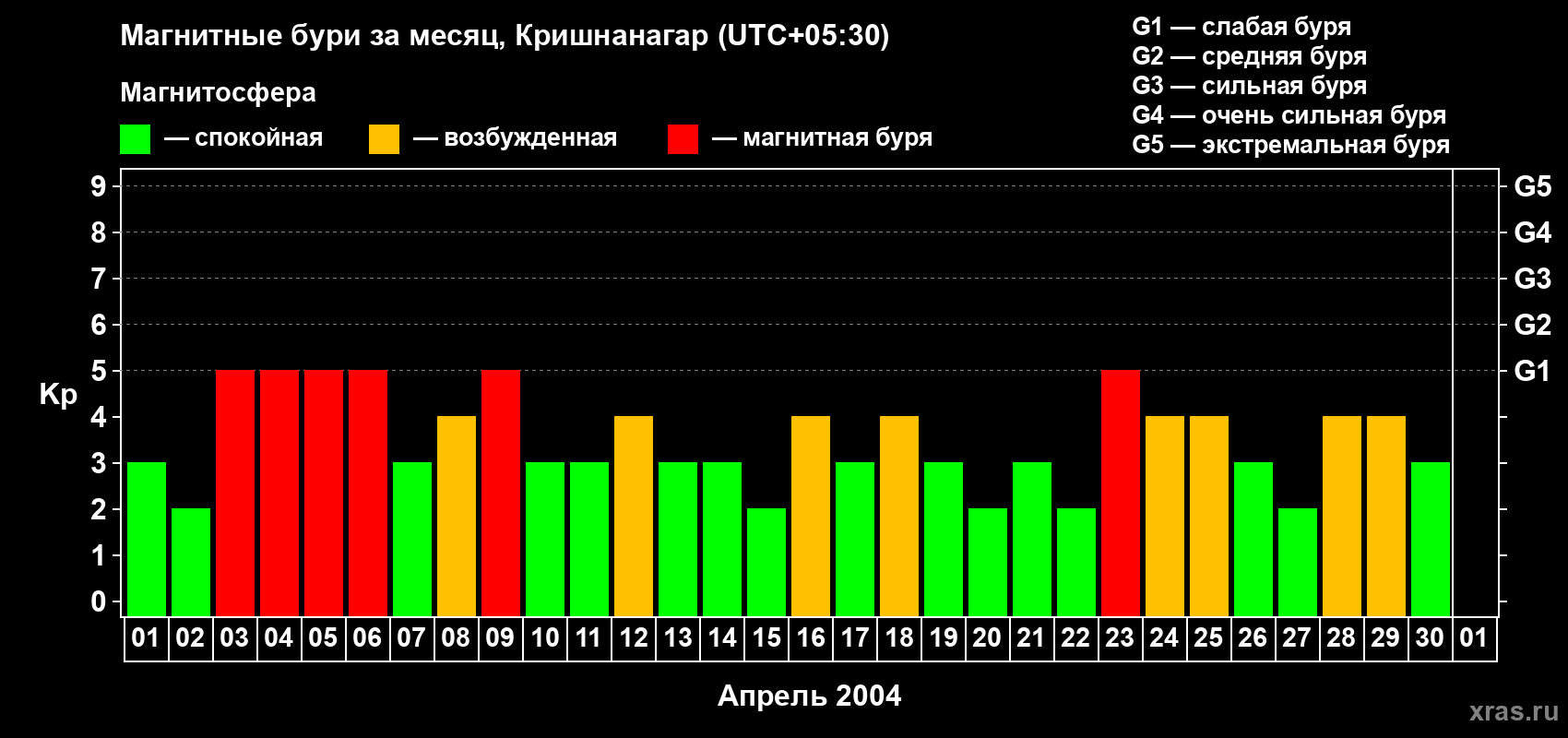 Изменения геомагнитного индекса Kp в апреле 2004 года