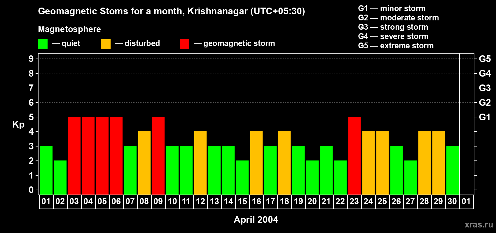 Changes in the maximum daily geomagnetic index Kp in April 2004