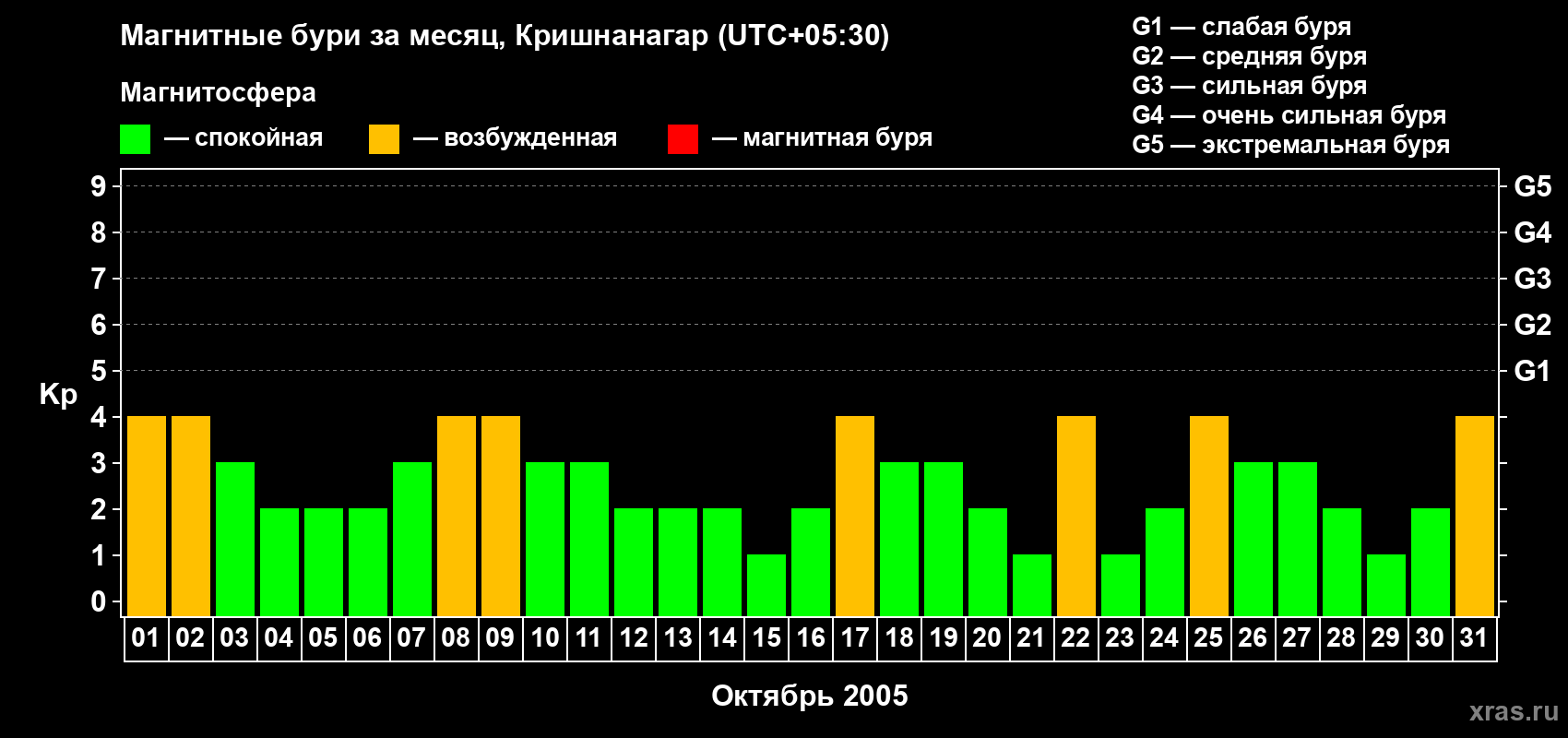 Изменения геомагнитного индекса Kp в октябре 2005 года