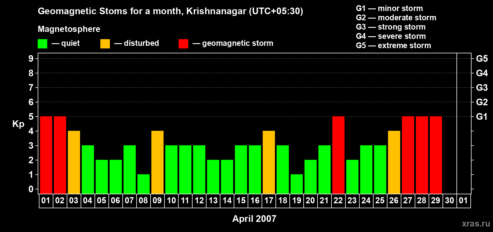 Changes in the maximum daily geomagnetic index Kp in April 2007
