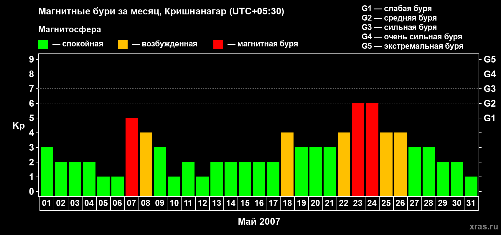 Изменения геомагнитного индекса Kp в мае 2007 года