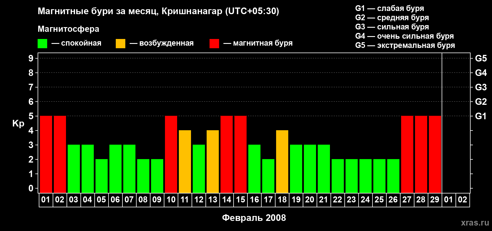 Изменения геомагнитного индекса Kp в феврале 2008 года