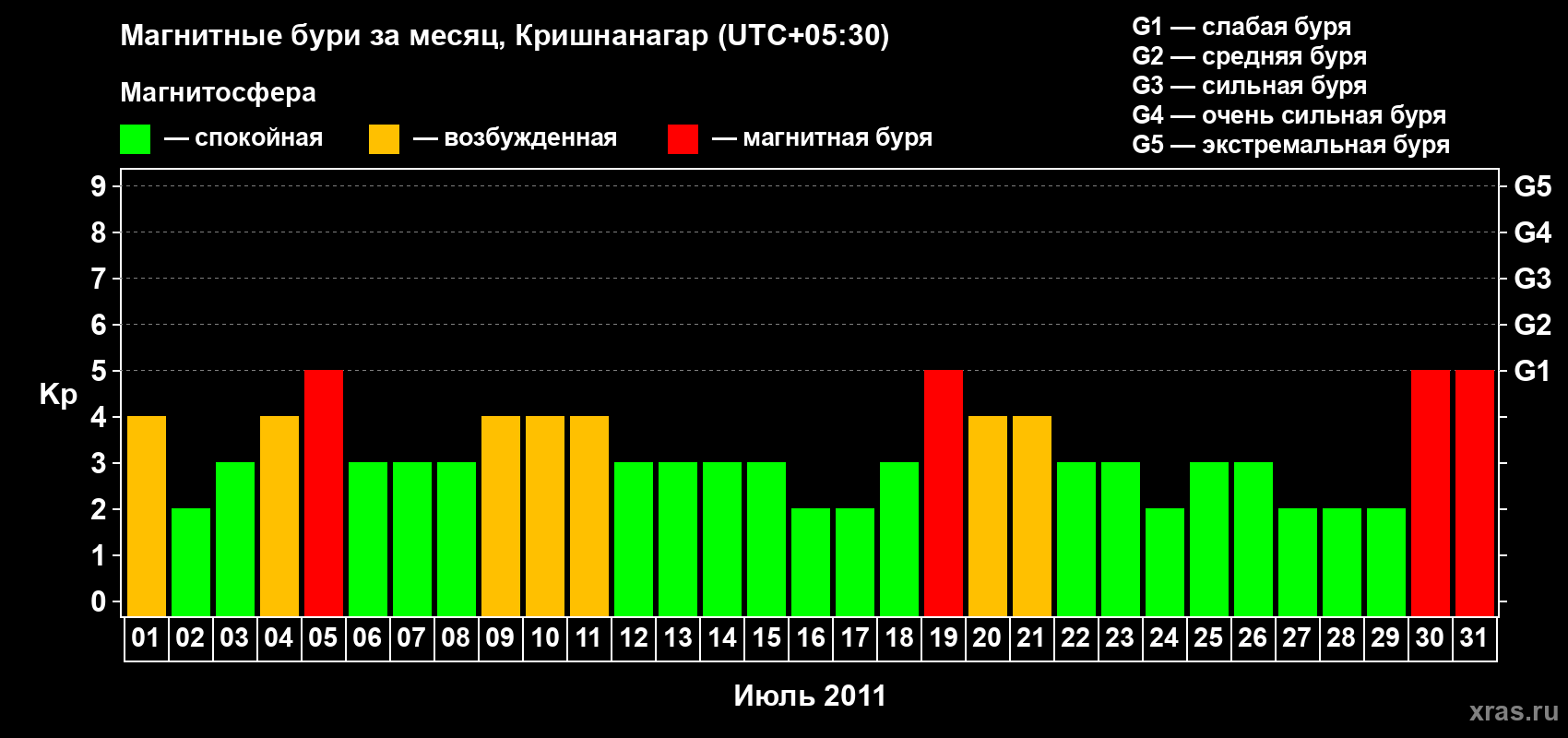 Изменения геомагнитного индекса Kp в июле 2011 года
