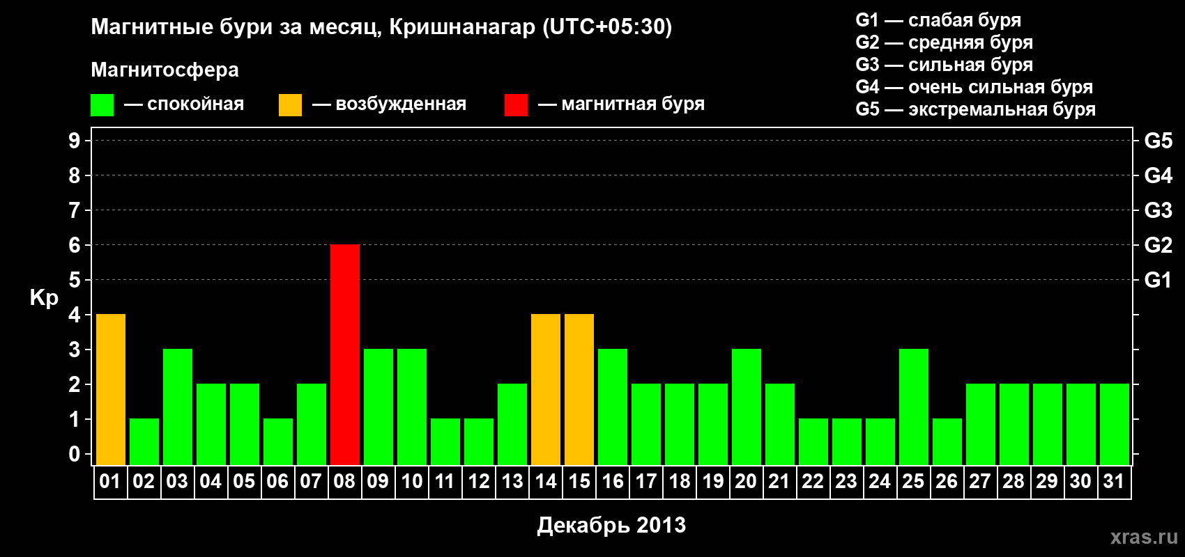 Изменения геомагнитного индекса Kp в декабре 2013 года