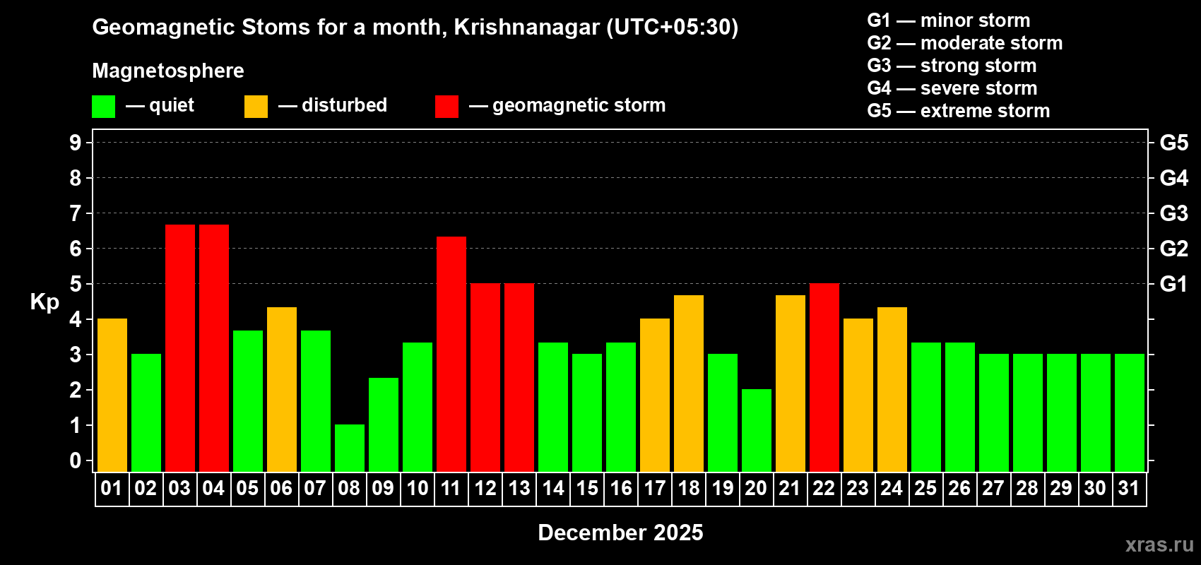 Changes in the maximum daily geomagnetic index Kp in December 2025