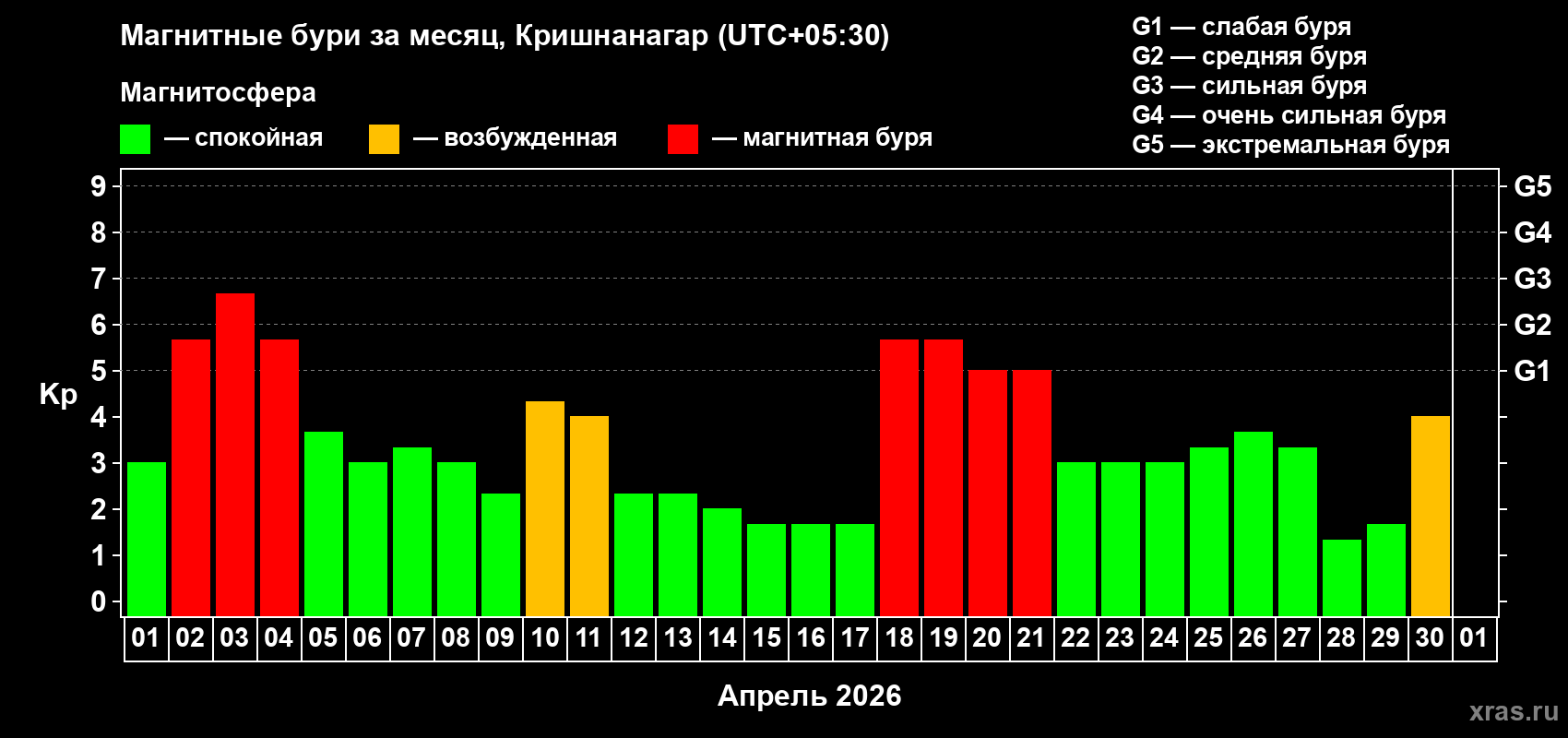 Изменения геомагнитного индекса Kp в апреле 2026 года