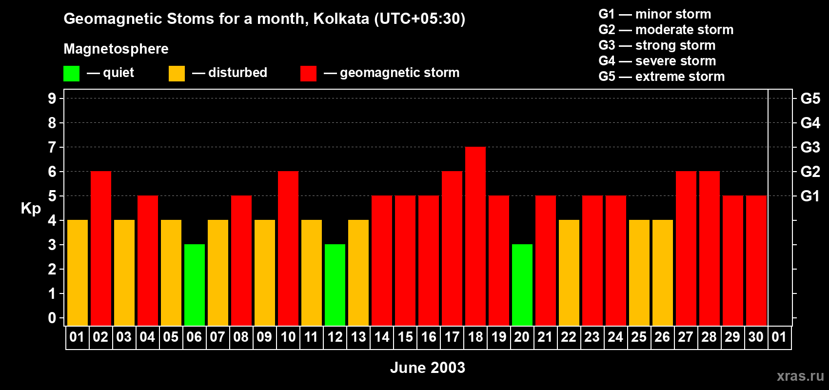 Changes in the maximum daily geomagnetic index Kp in June 2003