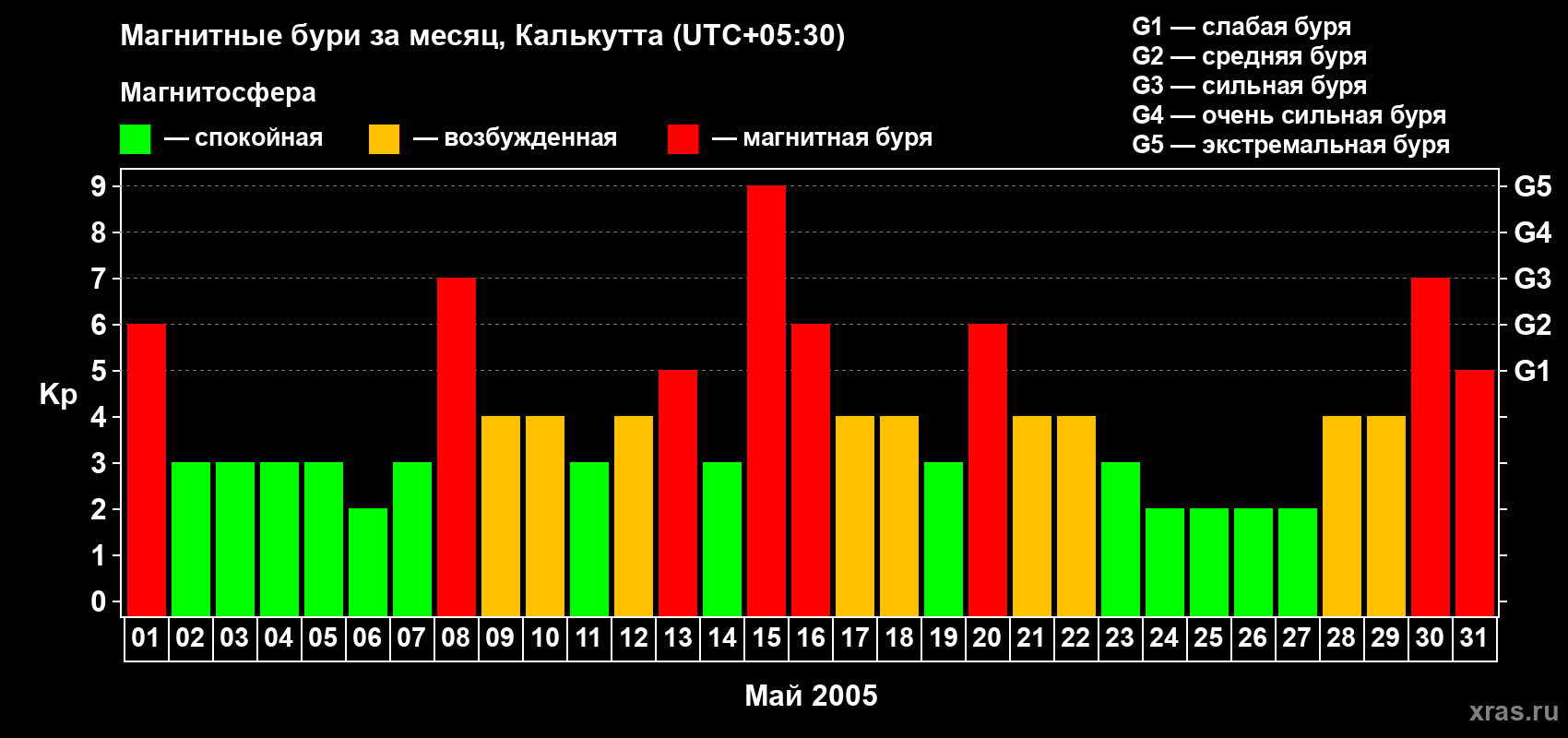 Изменения геомагнитного индекса Kp в мае 2005 года