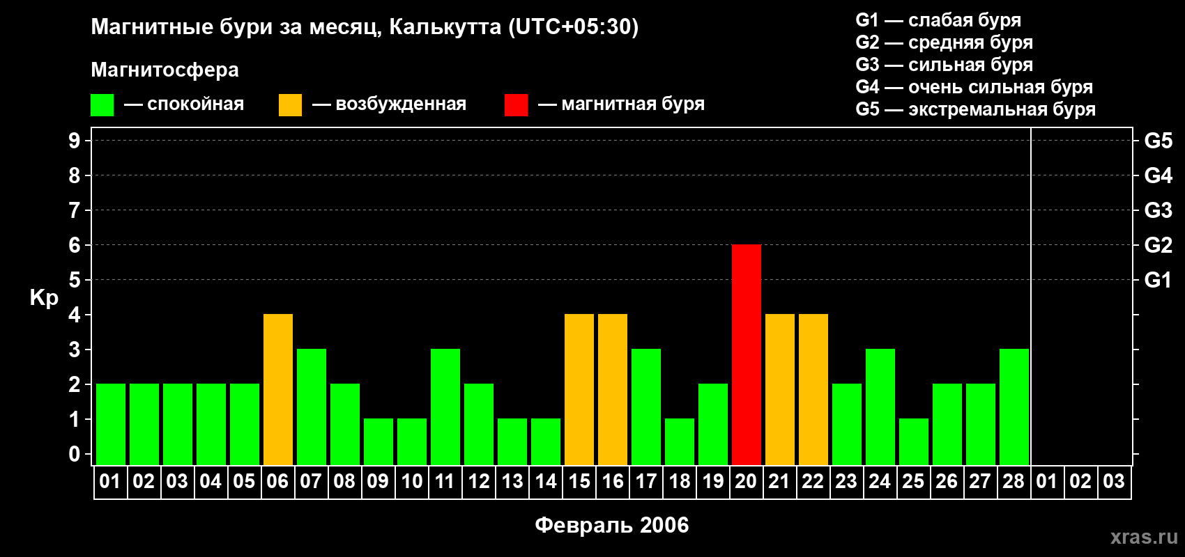 Изменения геомагнитного индекса Kp в феврале 2006 года