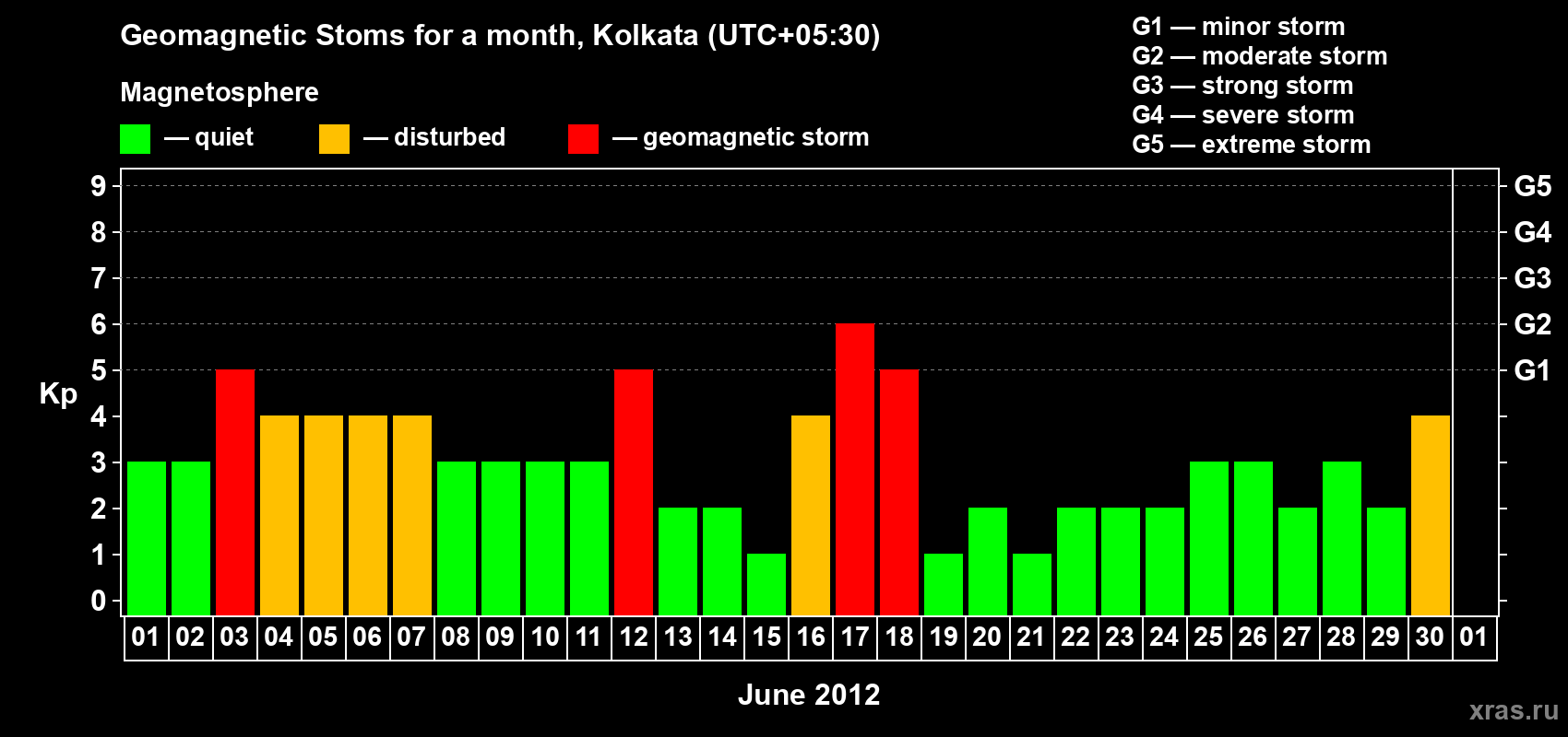 Changes in the maximum daily geomagnetic index Kp in June 2012