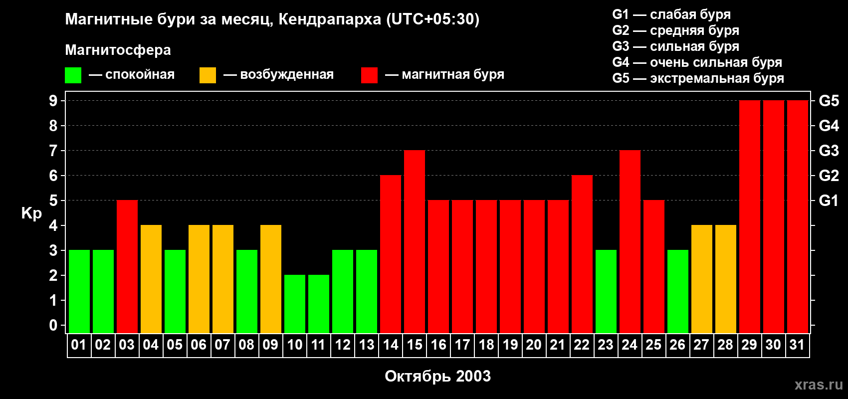 Изменения геомагнитного индекса Kp в октябре 2003 года