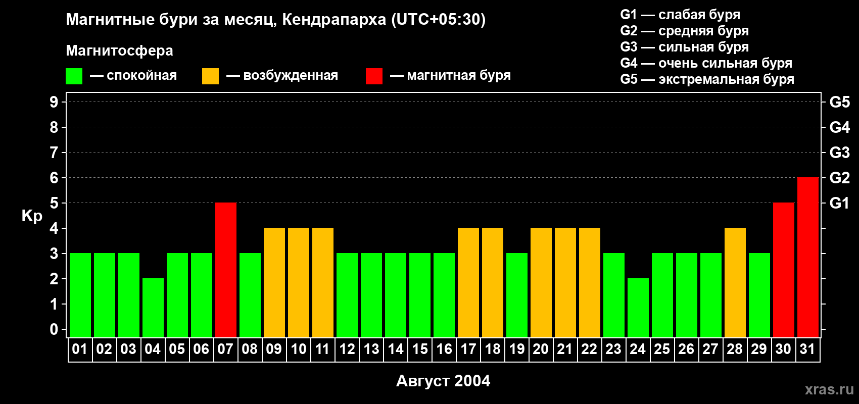 Изменения геомагнитного индекса Kp в августе 2004 года