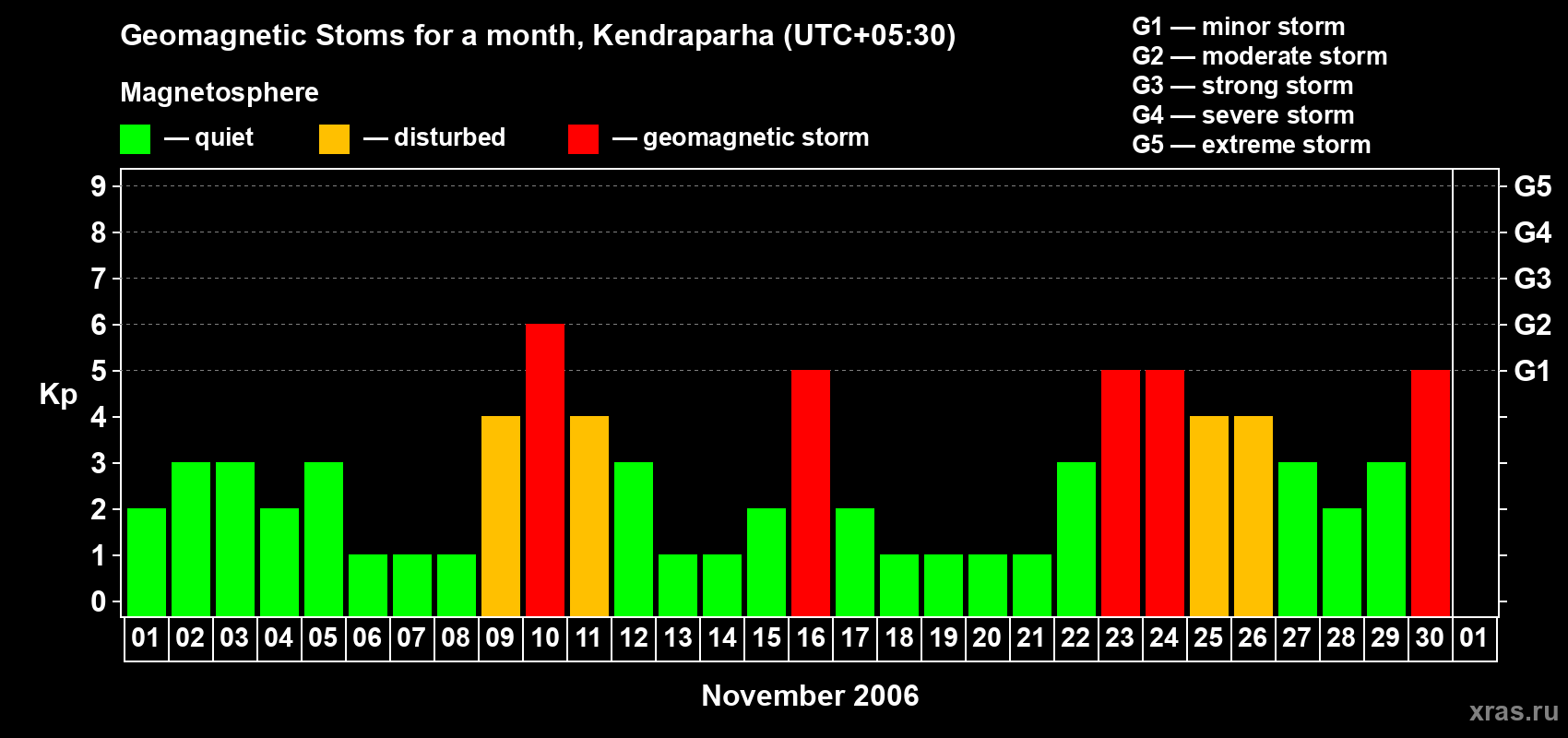 Changes in the maximum daily geomagnetic index Kp in November 2006