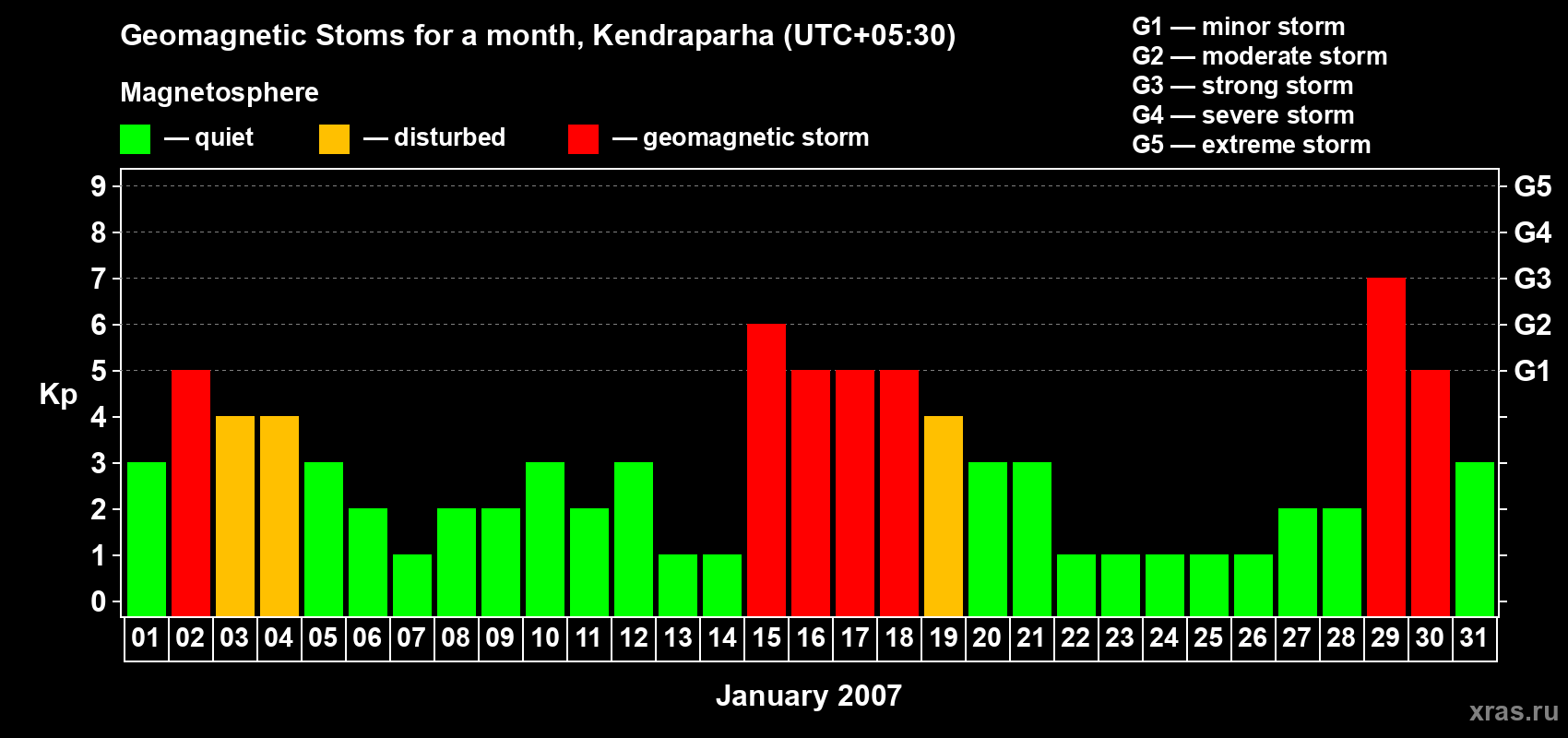 Changes in the maximum daily geomagnetic index Kp in January 2007