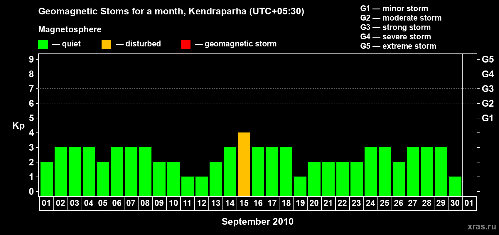 Changes in the maximum daily geomagnetic index Kp in September 2010