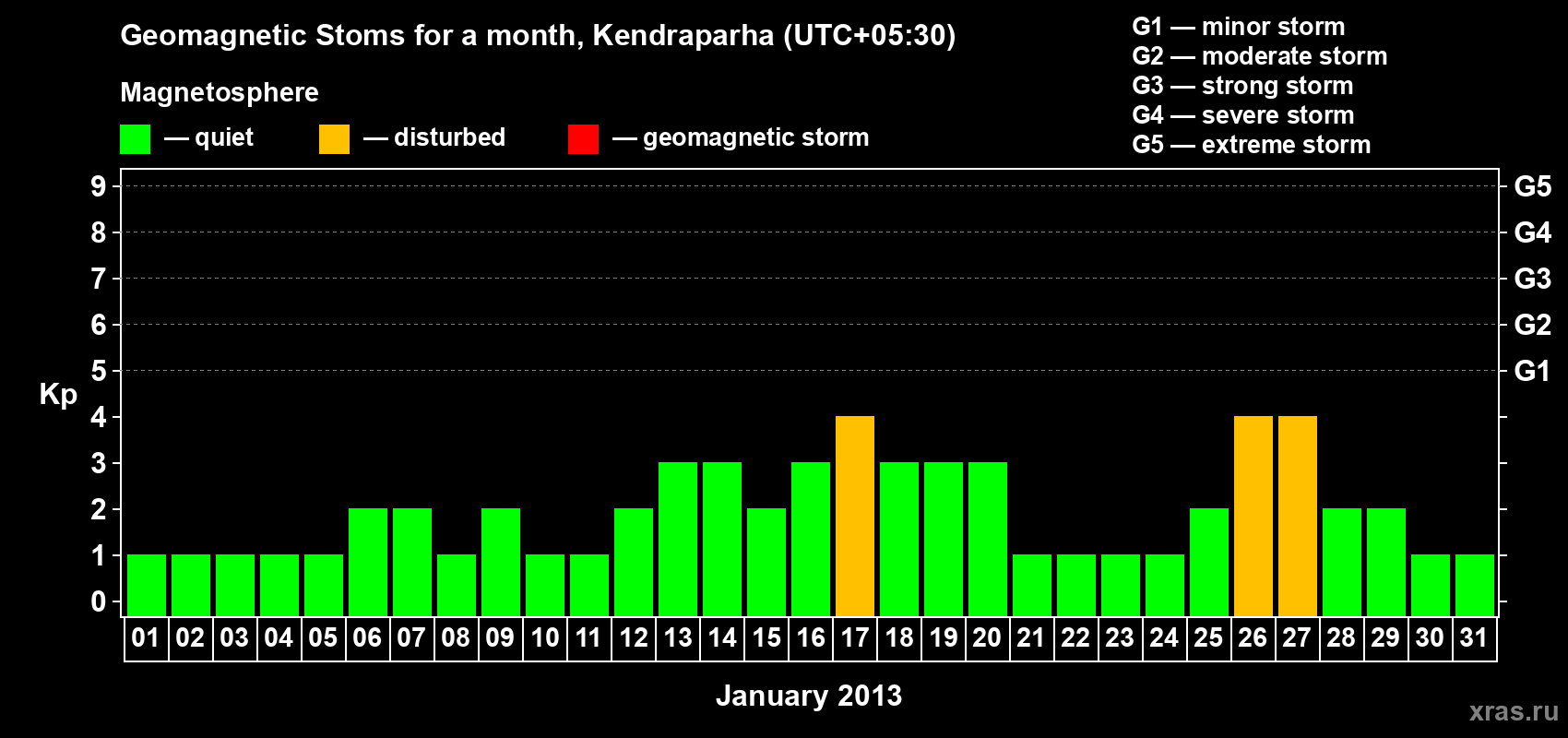 Changes in the maximum daily geomagnetic index Kp in January 2013