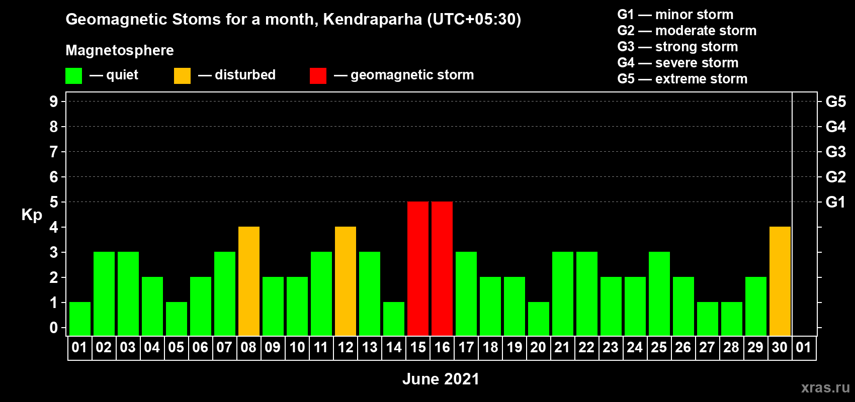 Changes in the maximum daily geomagnetic index Kp in June 2021