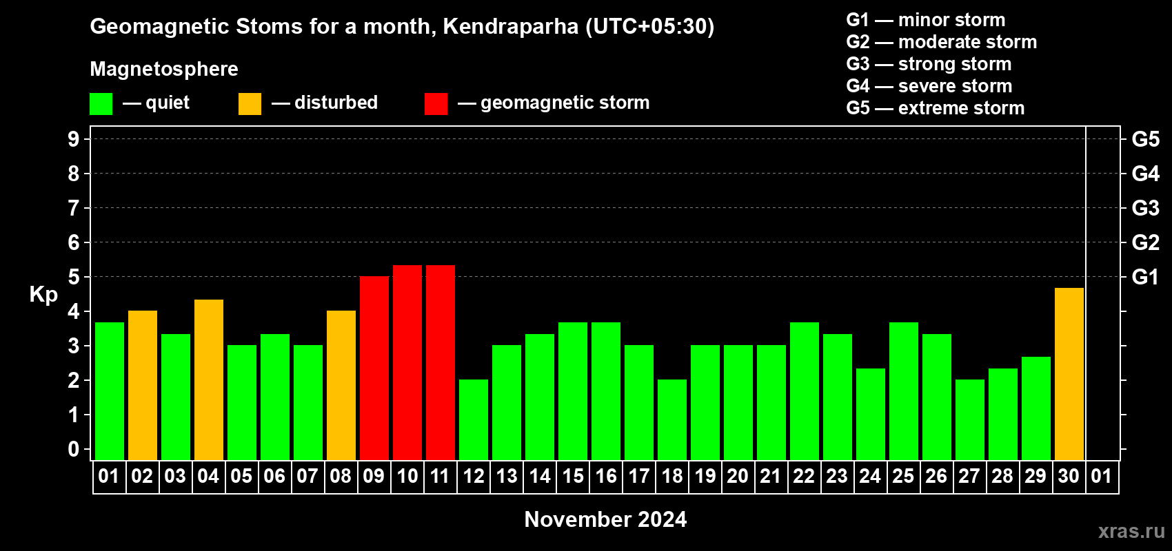 Changes in the maximum daily geomagnetic index Kp in November 2024