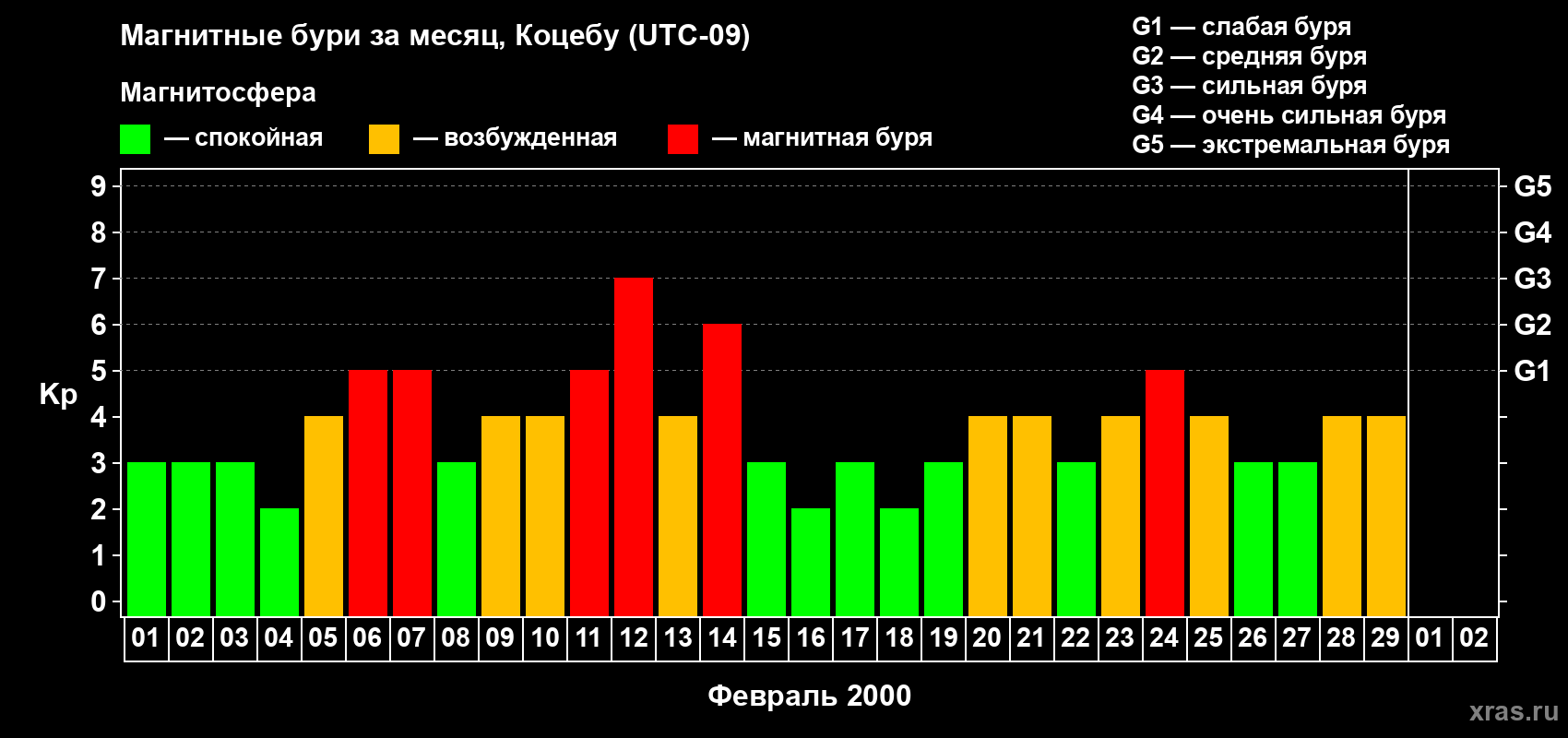 Изменения геомагнитного индекса Kp в феврале 2000 года