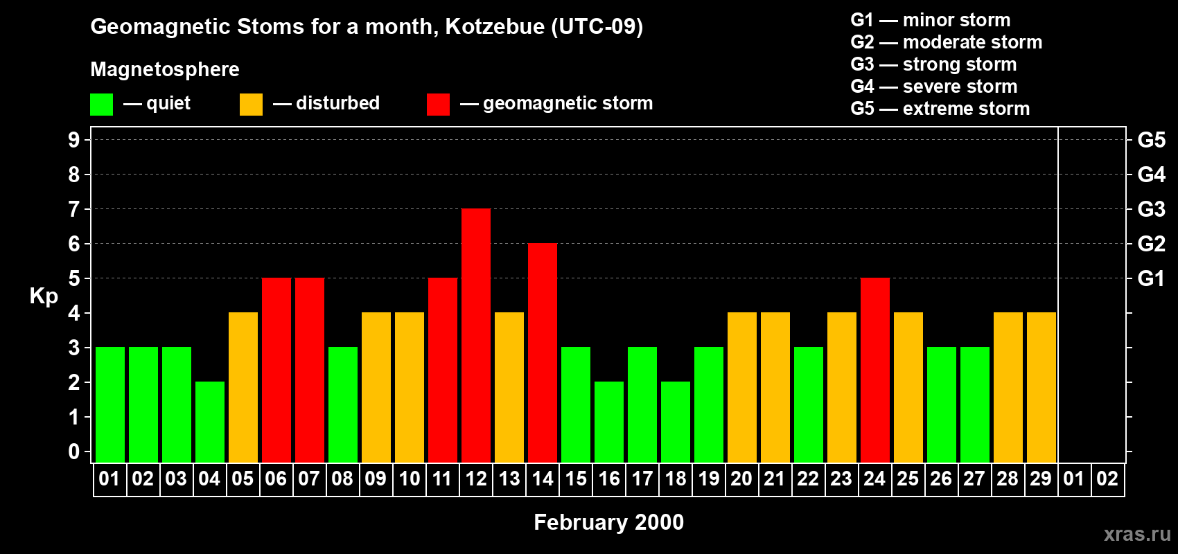Changes in the maximum daily geomagnetic index Kp in February 2000