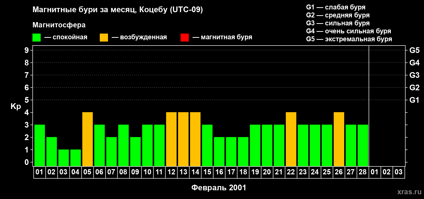 Изменения геомагнитного индекса Kp в феврале 2001 года