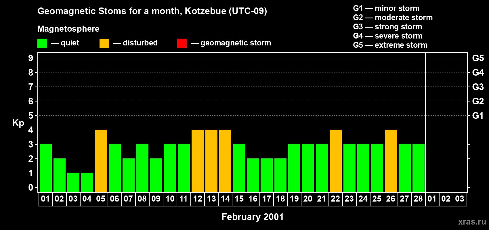 Changes in the maximum daily geomagnetic index Kp in February 2001