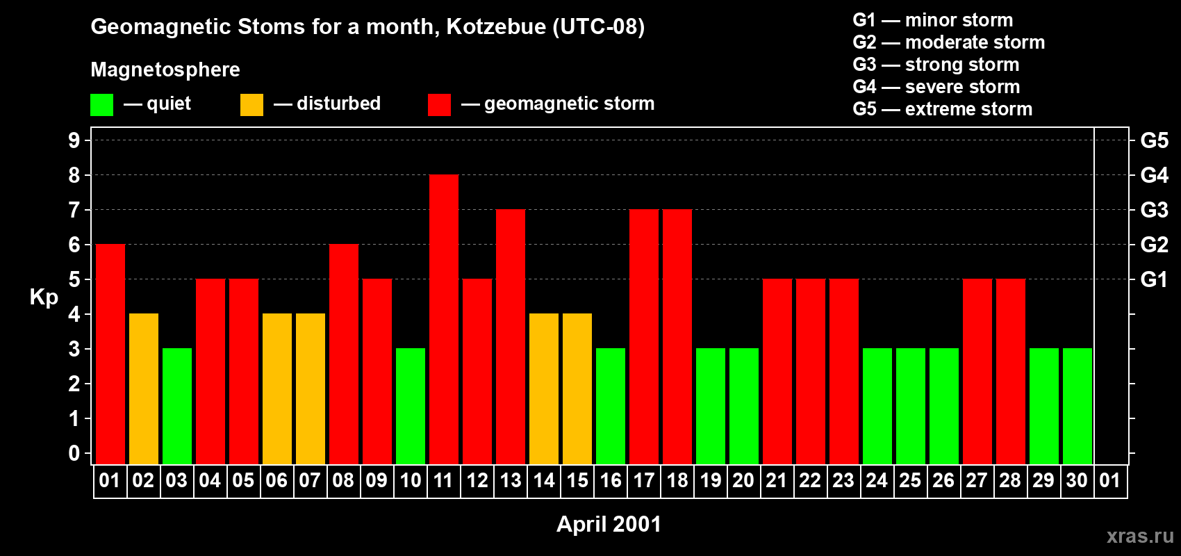 Changes in the maximum daily geomagnetic index Kp in April 2001