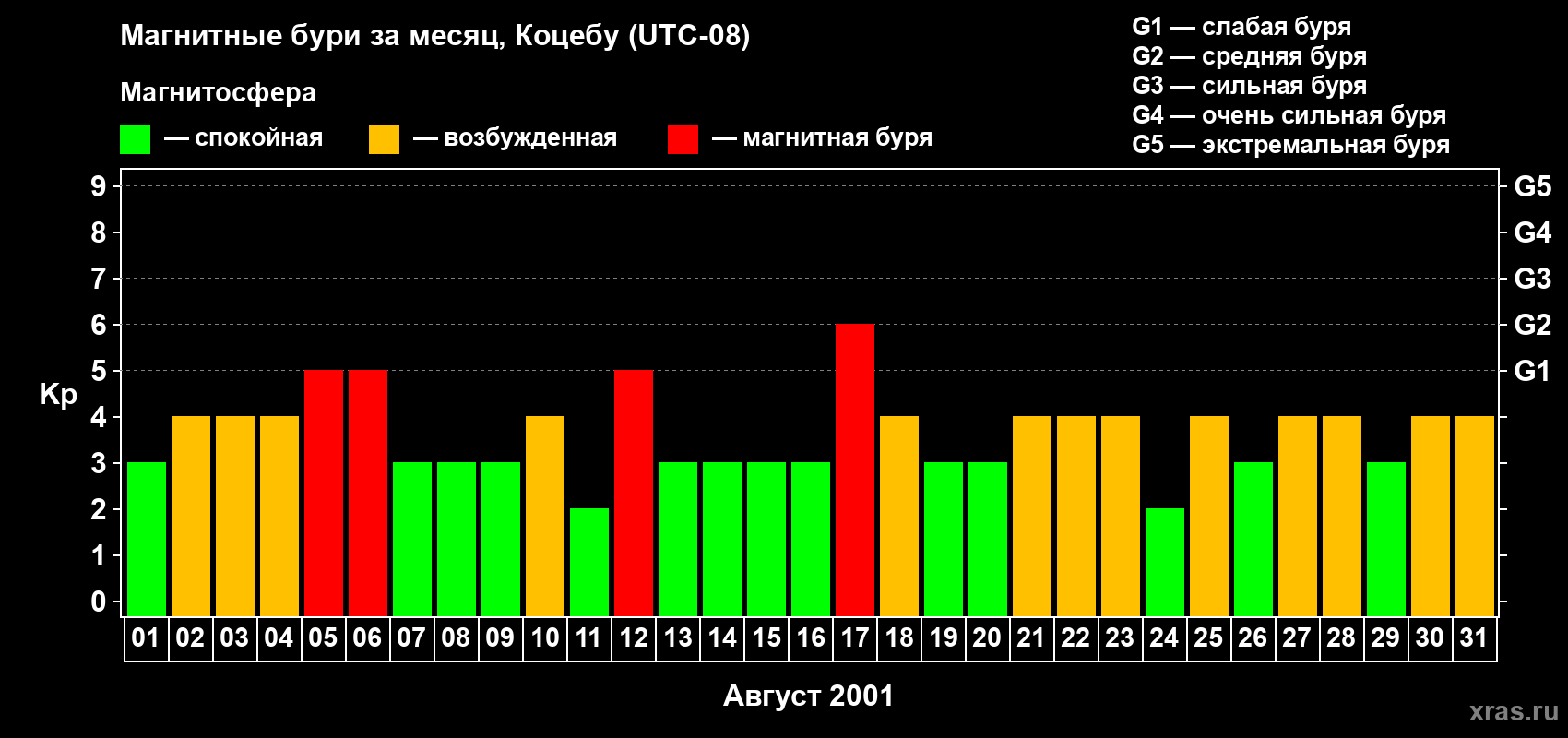 Изменения геомагнитного индекса Kp в августе 2001 года