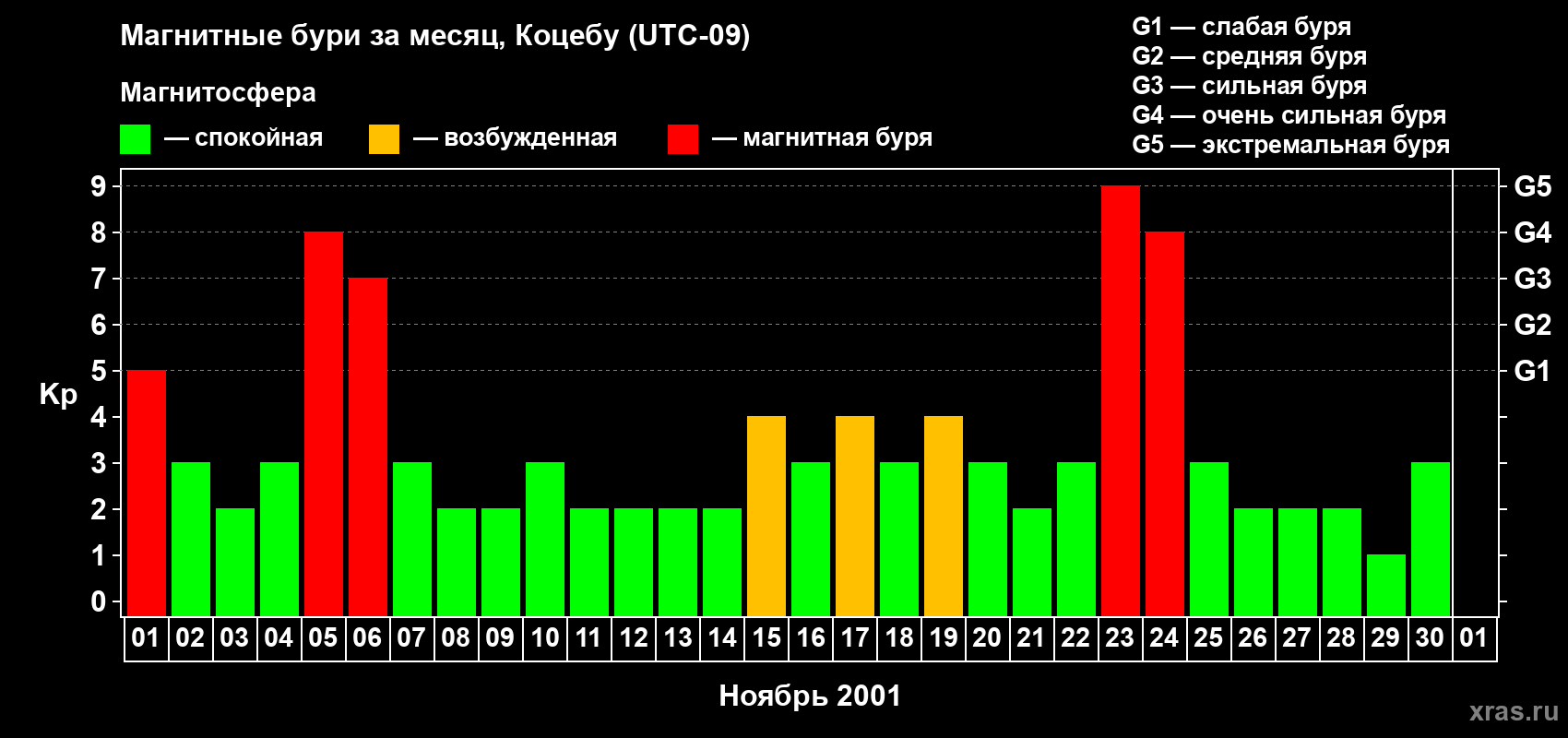 Изменения геомагнитного индекса Kp в ноябре 2001 года