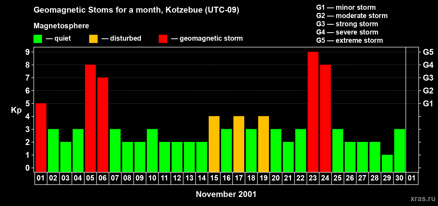 Changes in the maximum daily geomagnetic index Kp in November 2001