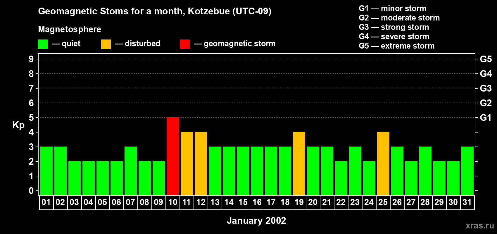 Changes in the maximum daily geomagnetic index Kp in January 2002