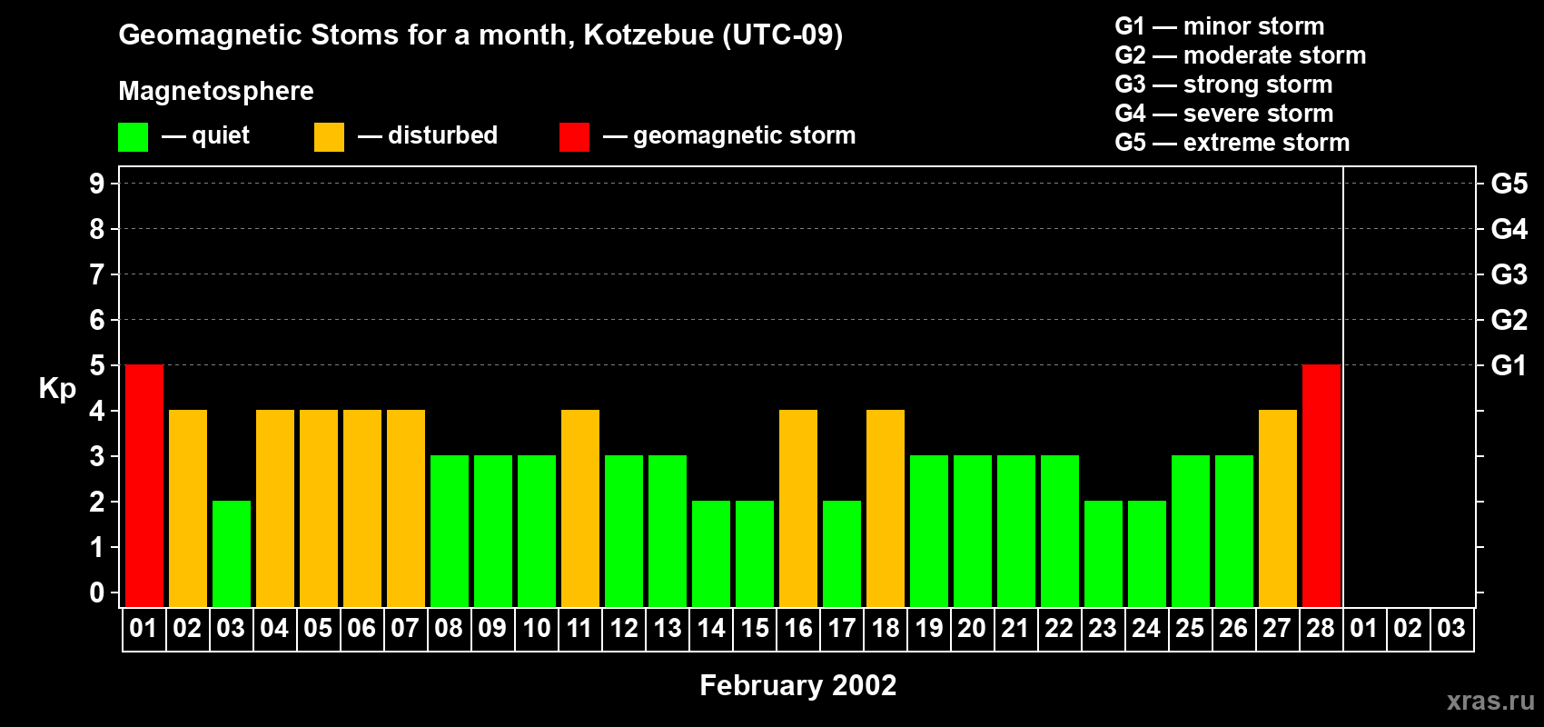 Changes in the maximum daily geomagnetic index Kp in February 2002