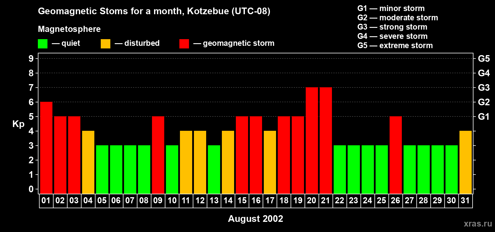 Changes in the maximum daily geomagnetic index Kp in August 2002