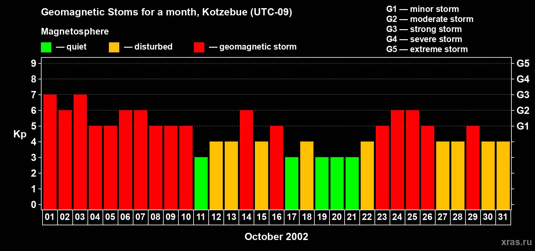 Changes in the maximum daily geomagnetic index Kp in October 2002