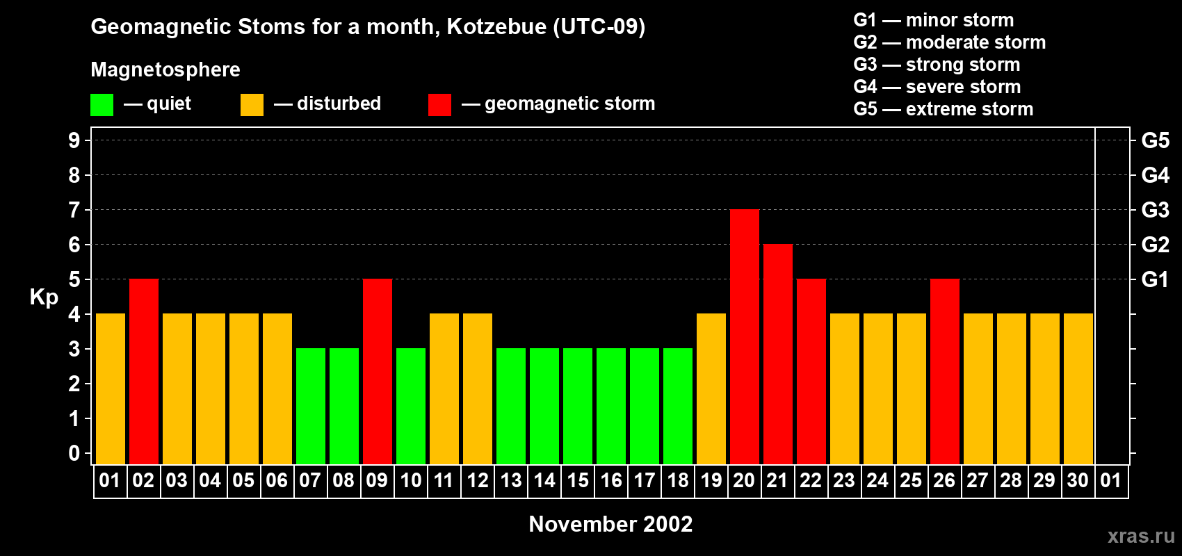 Changes in the maximum daily geomagnetic index Kp in November 2002