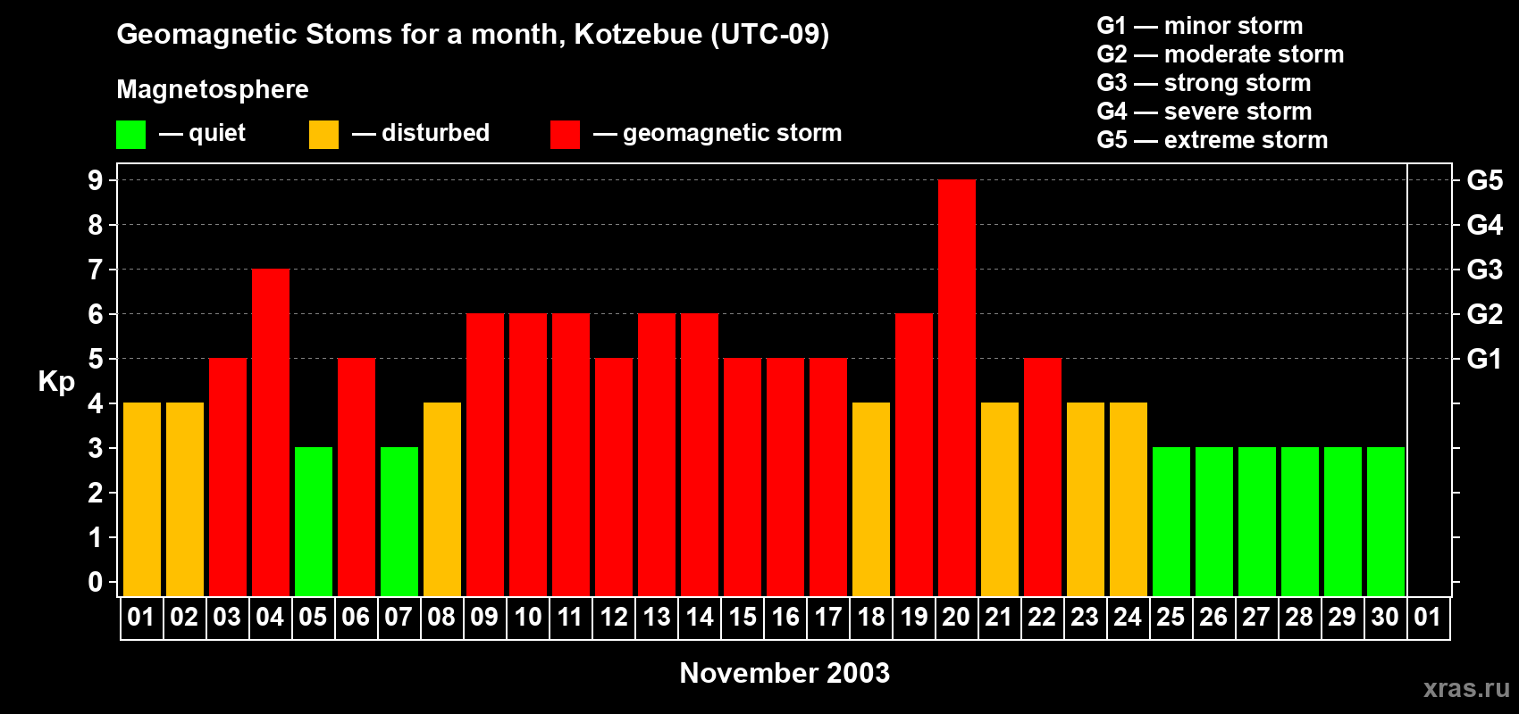 Changes in the maximum daily geomagnetic index Kp in November 2003