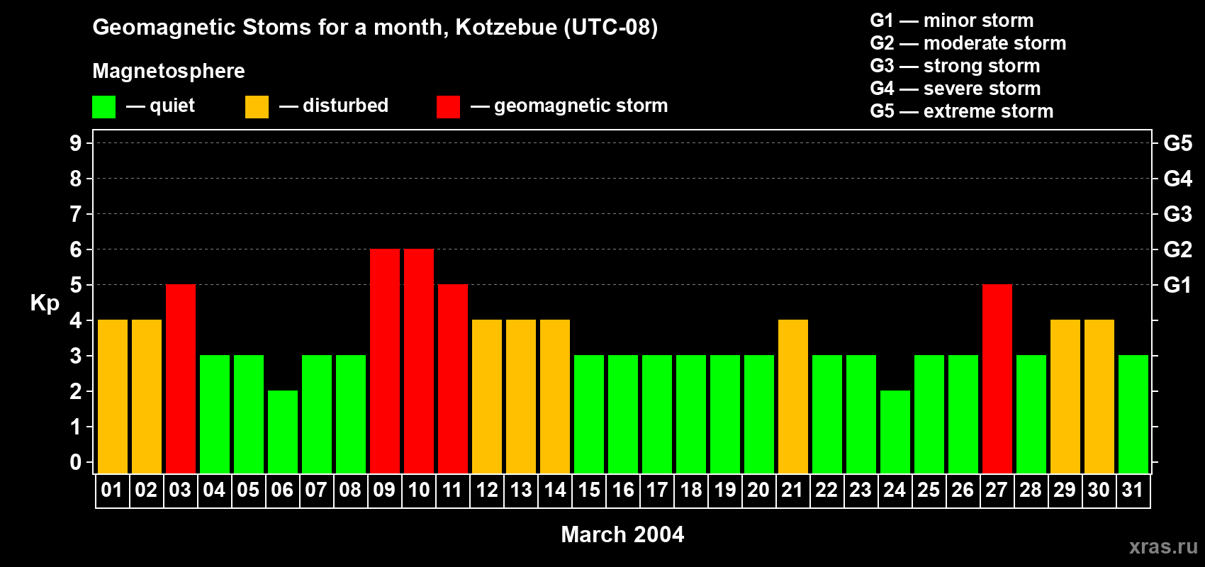 Changes in the maximum daily geomagnetic index Kp in March 2004