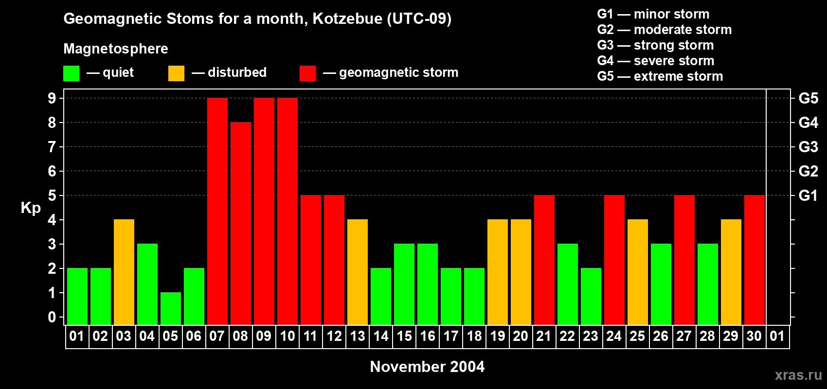 Changes in the maximum daily geomagnetic index Kp in November 2004