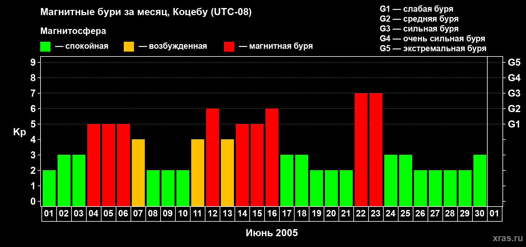 Изменения геомагнитного индекса Kp в июне 2005 года