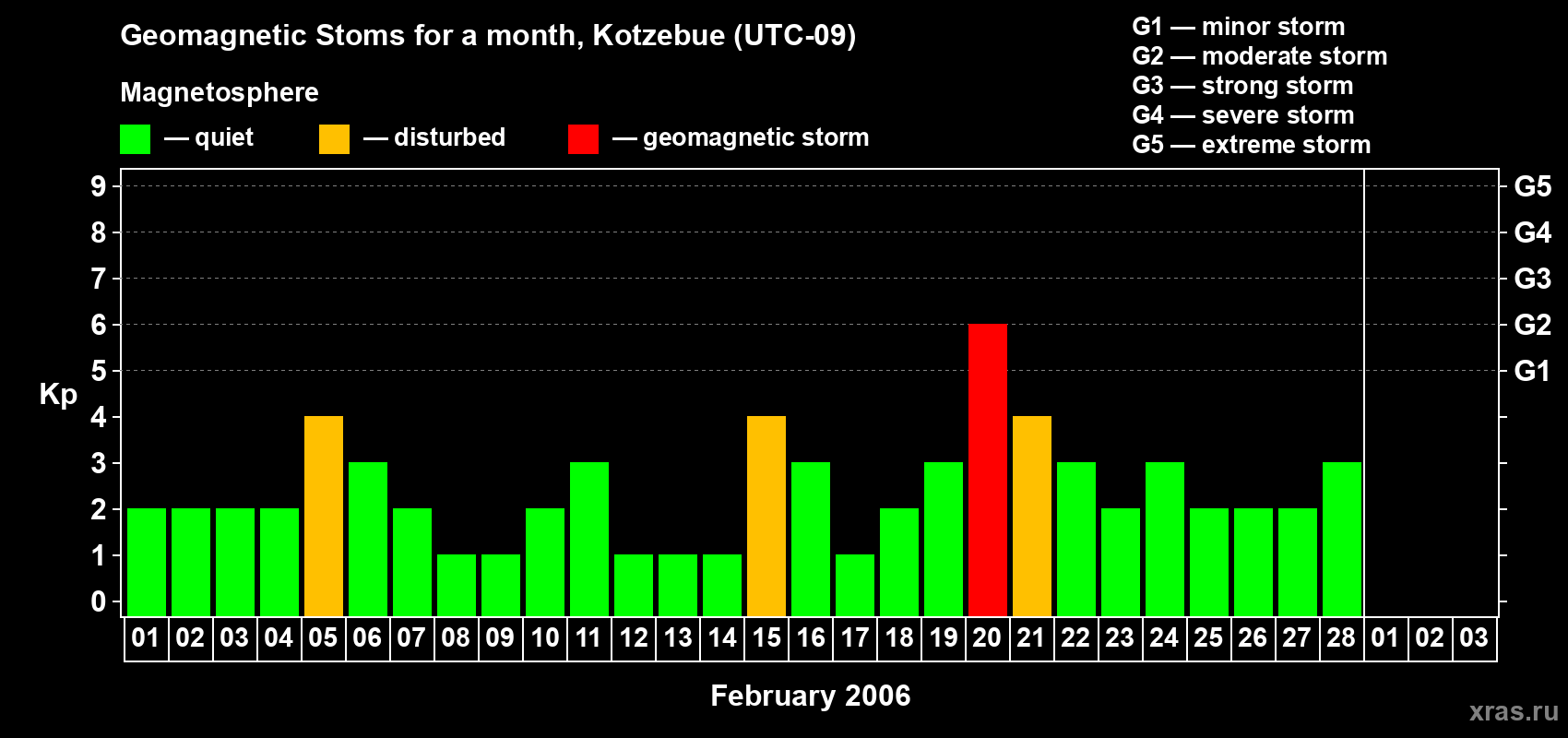 Changes in the maximum daily geomagnetic index Kp in February 2006